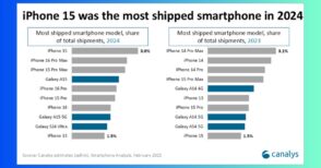 Top 10 des smartphones les plus vendus : l’iPhone domine toujours le classement