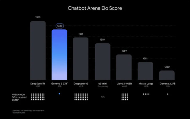 Google-Gemma-3-benchmark