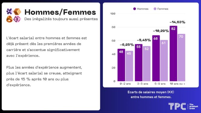 etude-salaire-the-product-crew-femmes-hommes