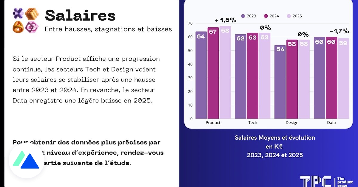 Les salaires tech, product, design et data en 2025 : comparez votre rémunération