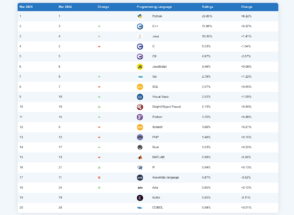 Les 20 langages informatiques les plus populaires en mars 2025