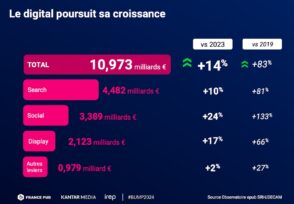 Baromètre : la publicité digitale poursuit sa croissance en France