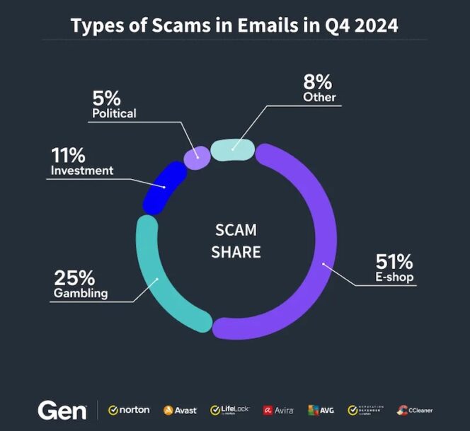 typologie-arnaques-email