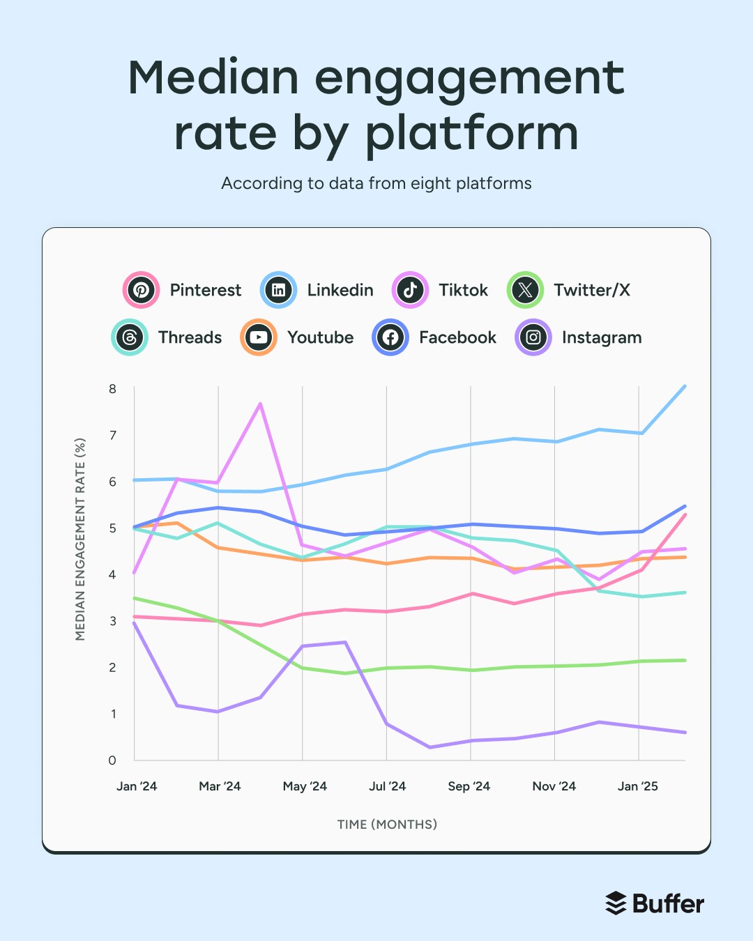 2025 evolution engagement reseaux sociaux