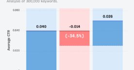 Étude : la position 1 sur Google perd 35 % de clics avec AI Overviews