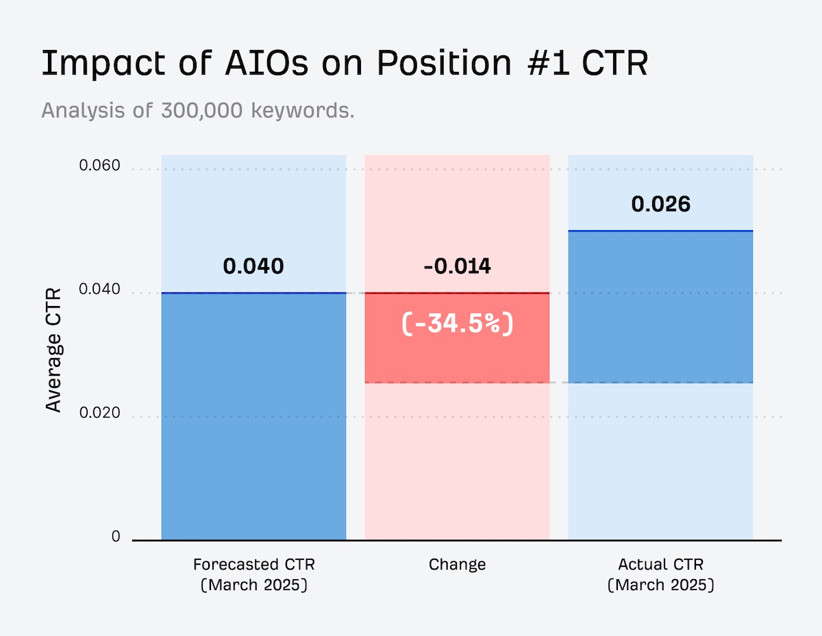 AI Overviews-position 1-Ahrefs