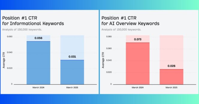 AI Overviews et baisse du taux de clics selon Ahrefs