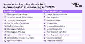 Les 20 métiers tech et marketing les plus recherchés par les recruteurs au 1er trimestre 2025
