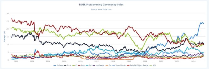 Courbes-TIOBE-langages-informatiques