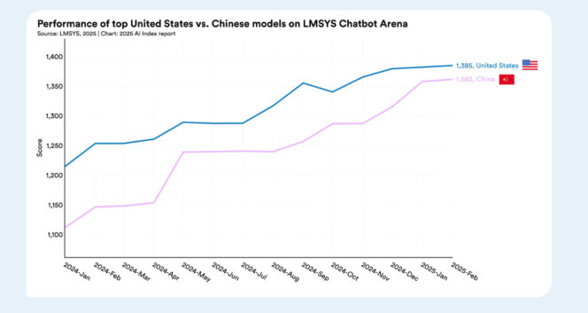 Etude-IA-Stanford-Chine-USA