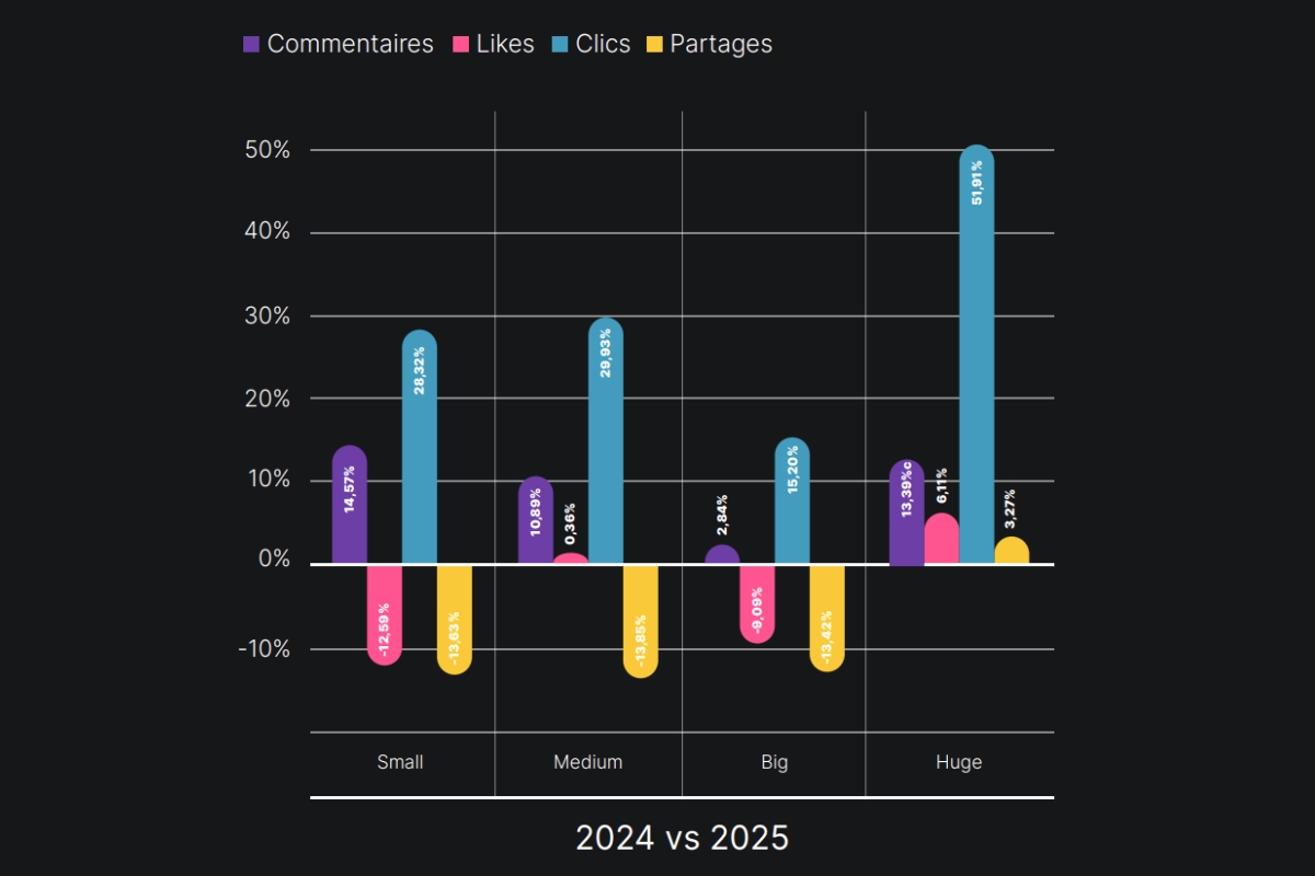 Interactions linkedin 2025