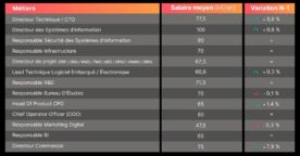 Salaires dans le digital : découvrez les rémunérations en 2025