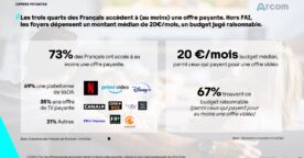 Les Français passent en moyenne 4h40 devant un contenu vidéo chaque jour