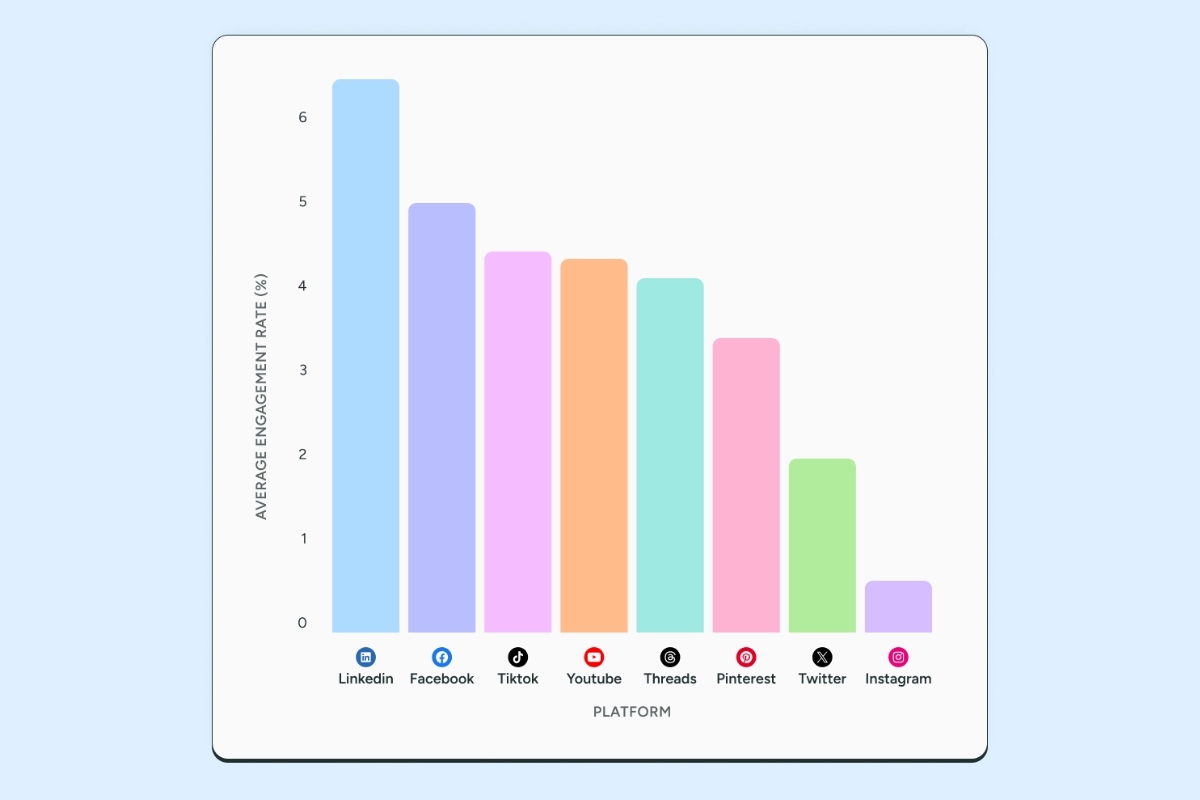 Taux d’engagement réseaux sociaux 2025