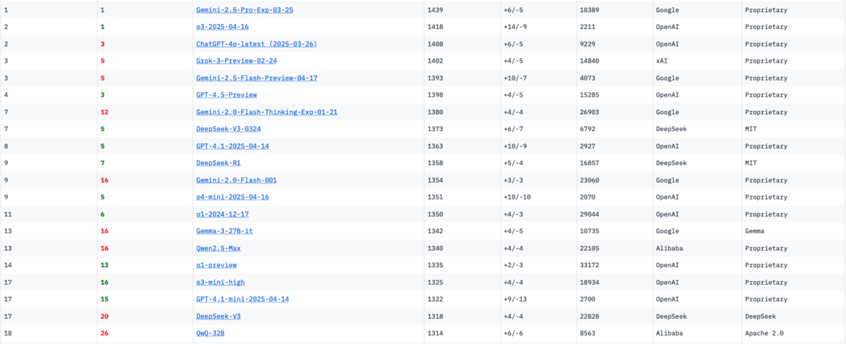 chatbot-arena-classements-modeles-ia-avril-2025