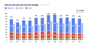 Google Discover, première source de trafic des médias français