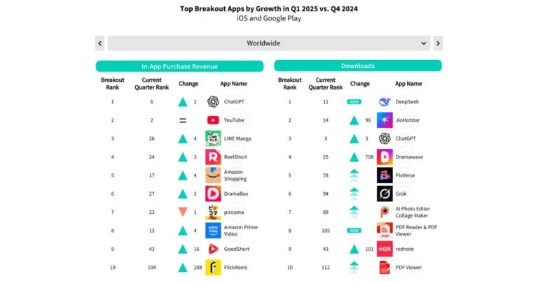 Top 10 des applications les plus téléchargées en 2025 : le classement ...