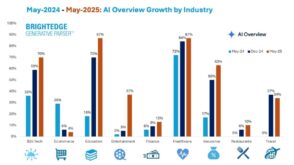 SEO : quel est l’impact de Google AI Overviews, un an après son lancement ?