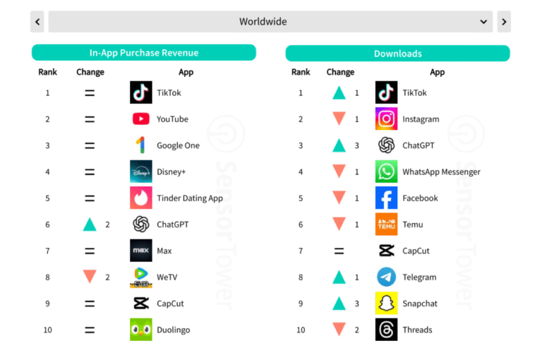 Top 10 des applications les plus téléchargées en 2025 : le classement ...