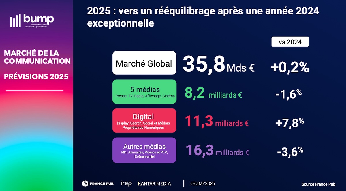 bump-previsions-marche-publicitaire-2025