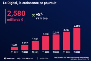 La publicité digitale en France : les chiffres clés du 1er trimestre 2025