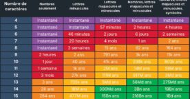 Combien de temps pour pirater votre mot de passe en 2025 ?