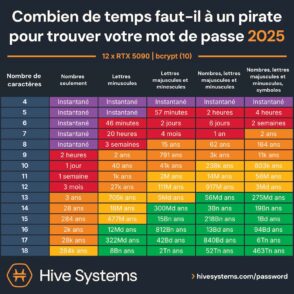 Combien de temps pour pirater votre mot de passe en 2025 ?