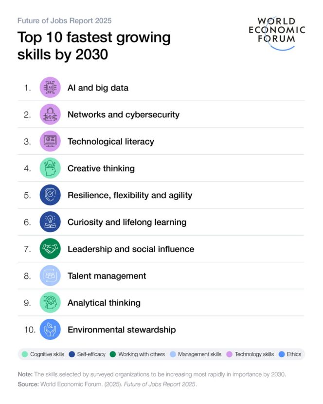 top-10-fastest-growing-skills-2030