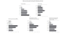 Un monde sans Internet : 46 % des jeunes y sont favorables