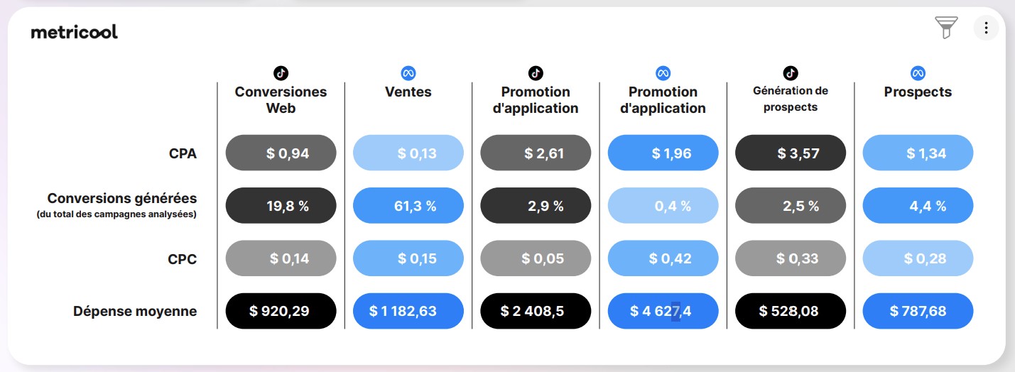 Conversions Meta vs TikTok social ads Metricool