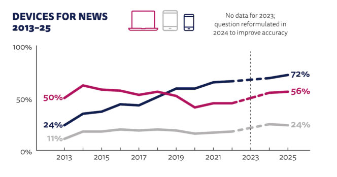 Digital-news-report-2025-devices
