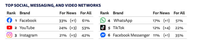 Digital-news-report-2025-reseaux-sociaux