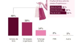 Netlinking : près d’un spécialiste SEO sur deux achète des liens en 2025