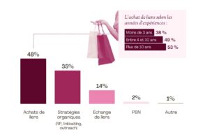 Netlinking : près d’un spécialiste SEO sur deux achète des liens en 2025