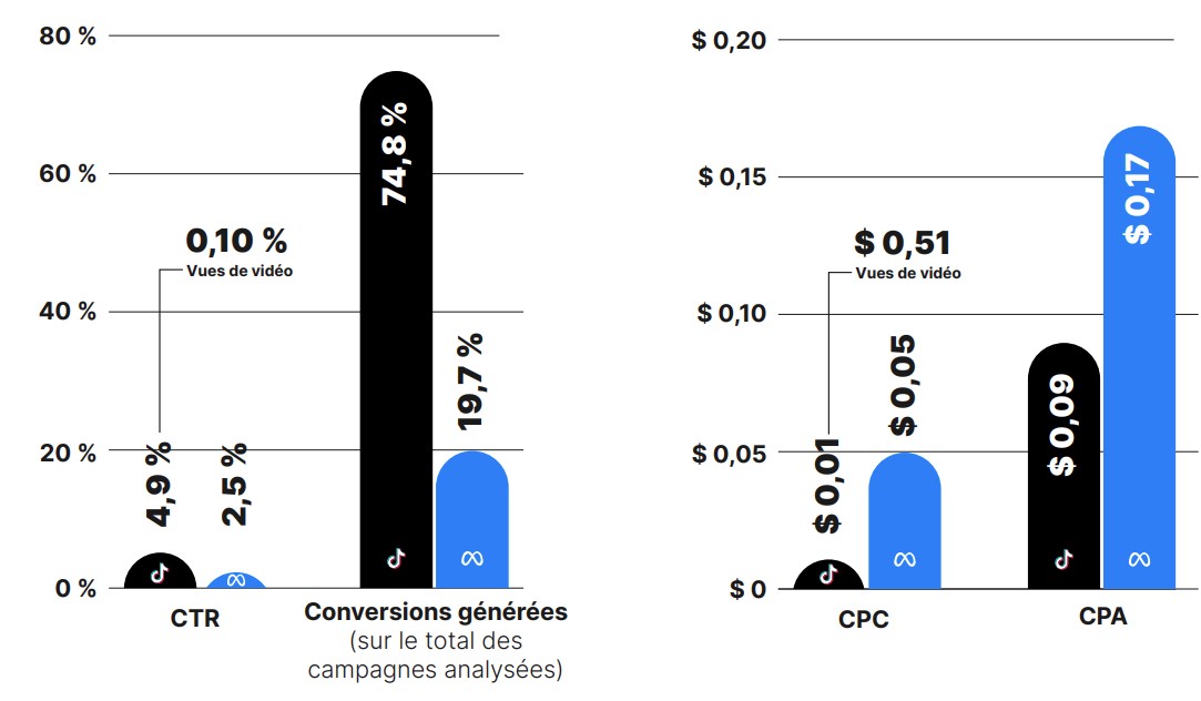 Comparatif performances social ads Middle Funnel Metricool