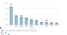 Étude : 93 % des 18-25 ans utilisent l’IA en 2025