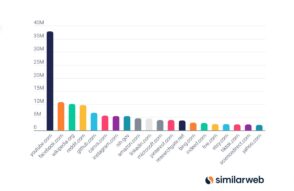 Les 50 sites qui génèrent le plus de trafic grâce aux IA