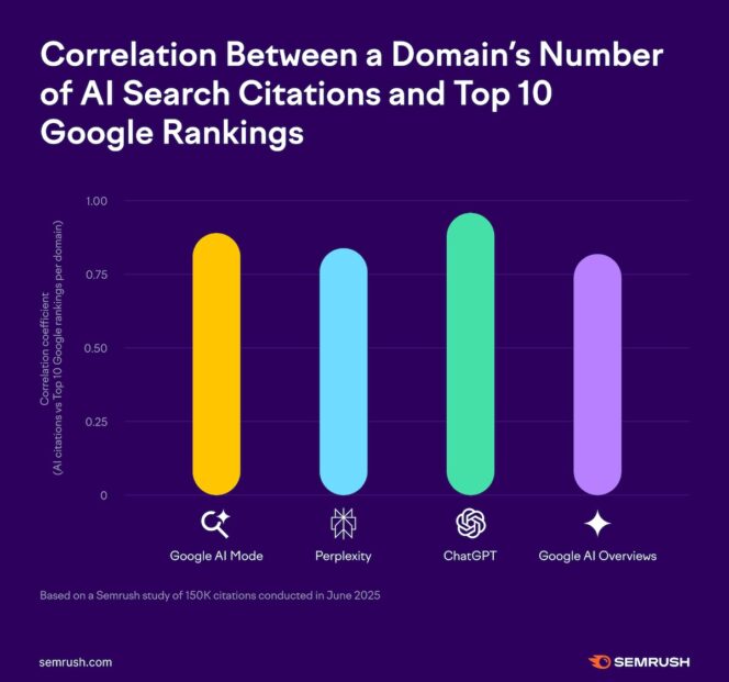 coorelation-domain-number-citation-semrush