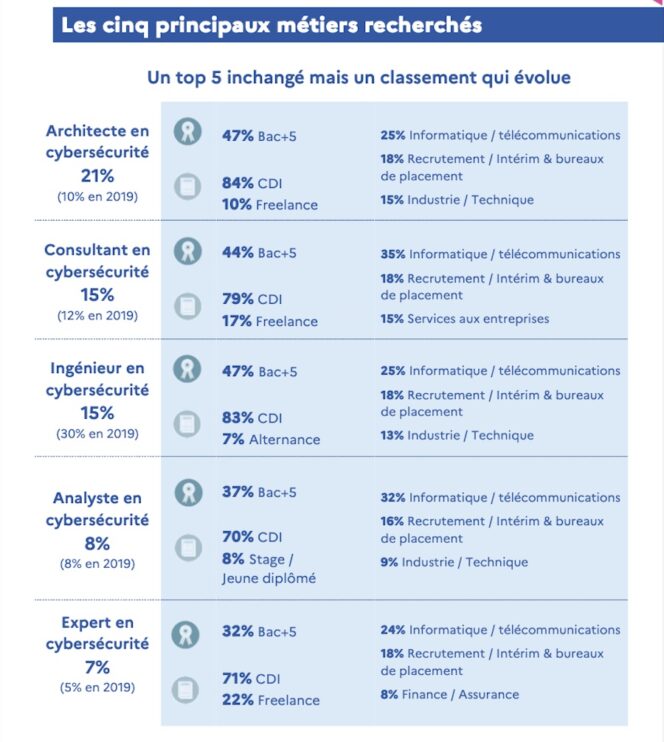 cybersecurite-emploi-metiers