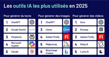 Quels sont les outils IA utilisés par les pros du digital en 2025 ?