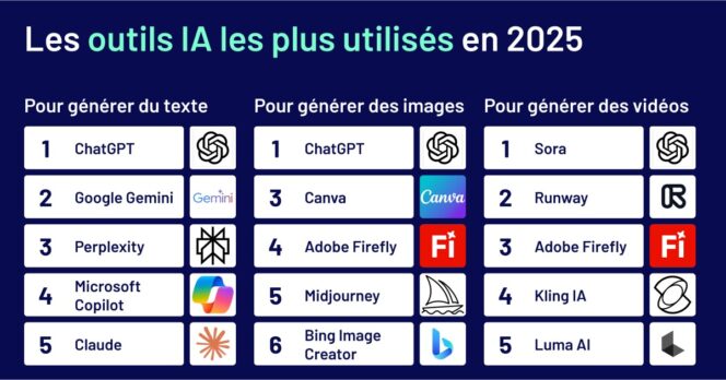 Quels sont les outils IA utilisés par les pros du digital en 2025
