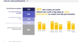 Les cadres et l’IA en 2025 : taux d’utilisation, transparence, impact sur leur métier…