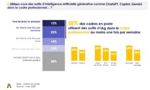 Les cadres et l’IA en 2025 : taux d’utilisation, transparence, impact sur leur métier…