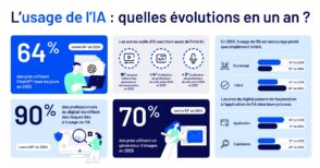 IA générative : 5 changements majeurs en un an