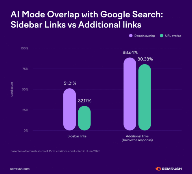 overlap-ai-mode-search-semrush