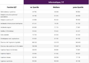 Informatique, marketing et communication : les grilles de salaires 2025