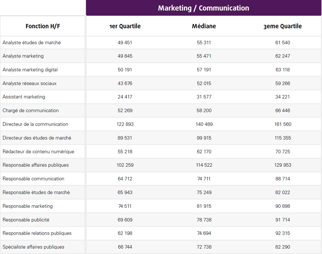 salaires-marketing-communication-guide-salarial-2025-lhh