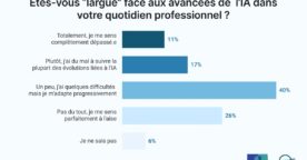 IA : 28 % des actifs français se sentent « dépassés »