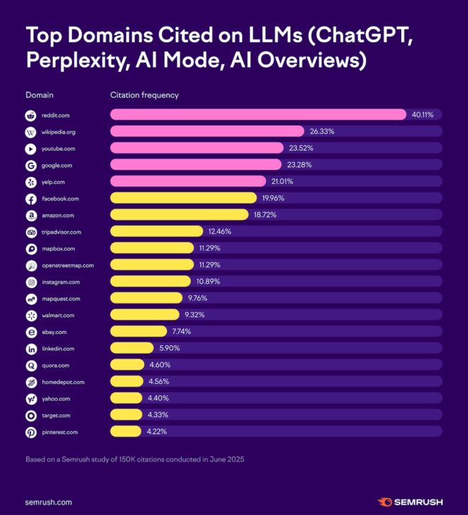 top-domains-llm-semrush