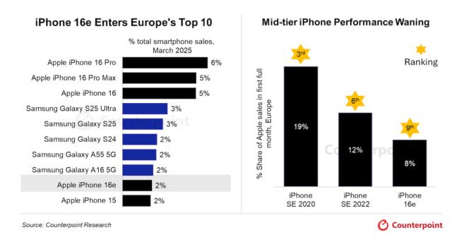 ventes-smartphones-europe-mars-2025